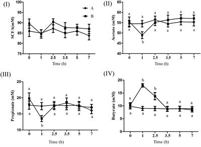 Synchronous and Time-Dependent Expression of Cyclins, Cyclin-Dependant Kinases, and Apoptotic Genes in the Rumen Epithelia of Butyrate-Infused Goats